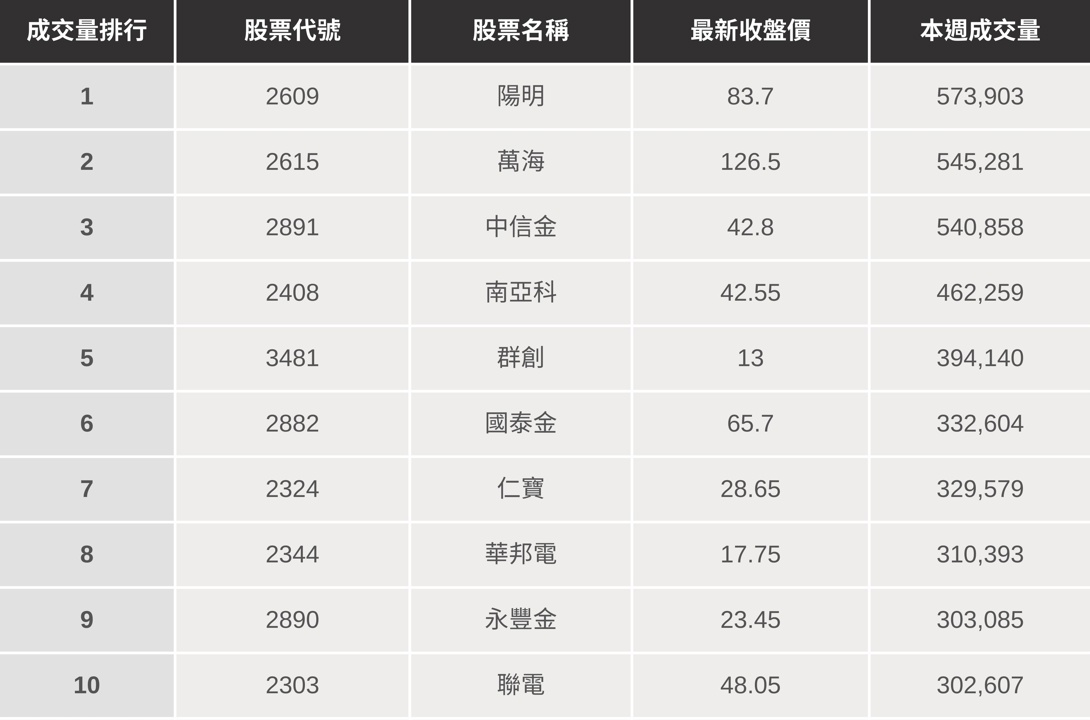 【起漲K線週報】關稅陰霾尚未解除，台股本週終結連四紅！（內附20檔潛力股清單）​