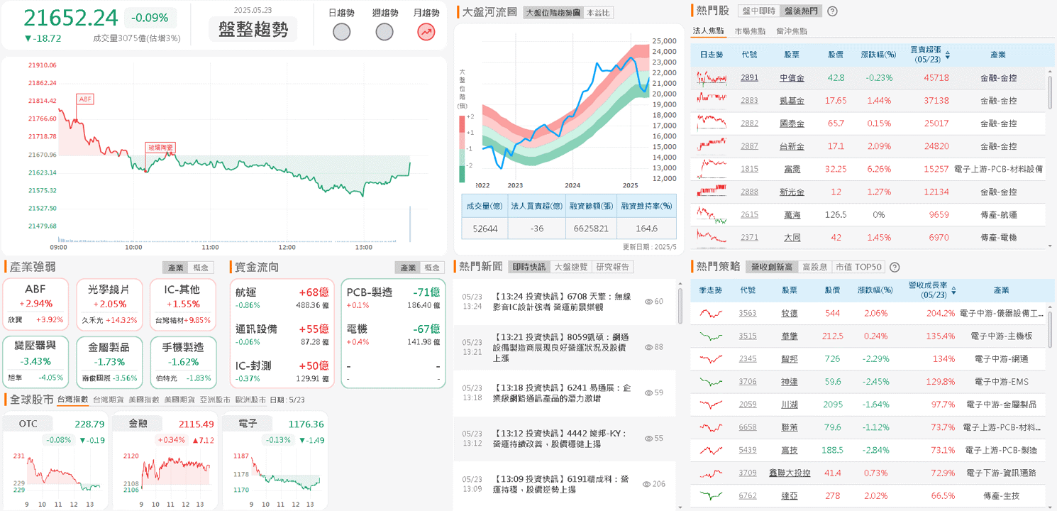 三率三升，4 月雙增，外資 5 月持續吸籌