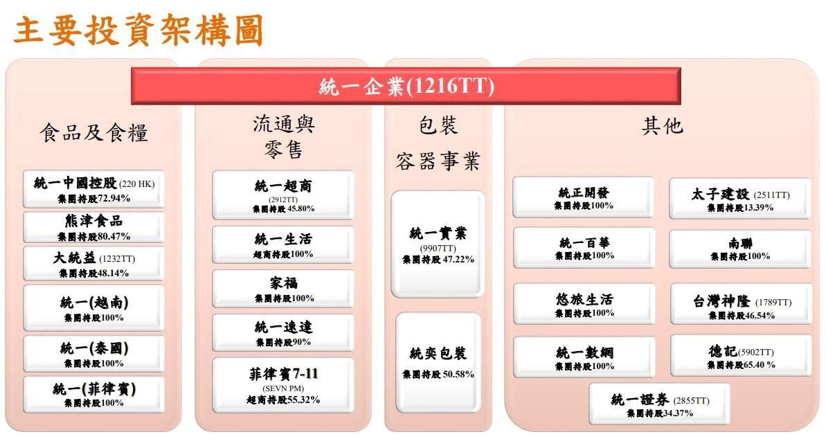 統一(1216)首季EPS季飆65%,台幣升值的防禦型受惠股!