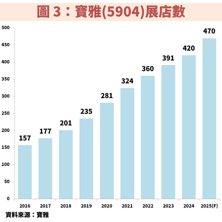 寶雅(5904)擴大展店數帶動獲利屢創新高,把握低檔機會