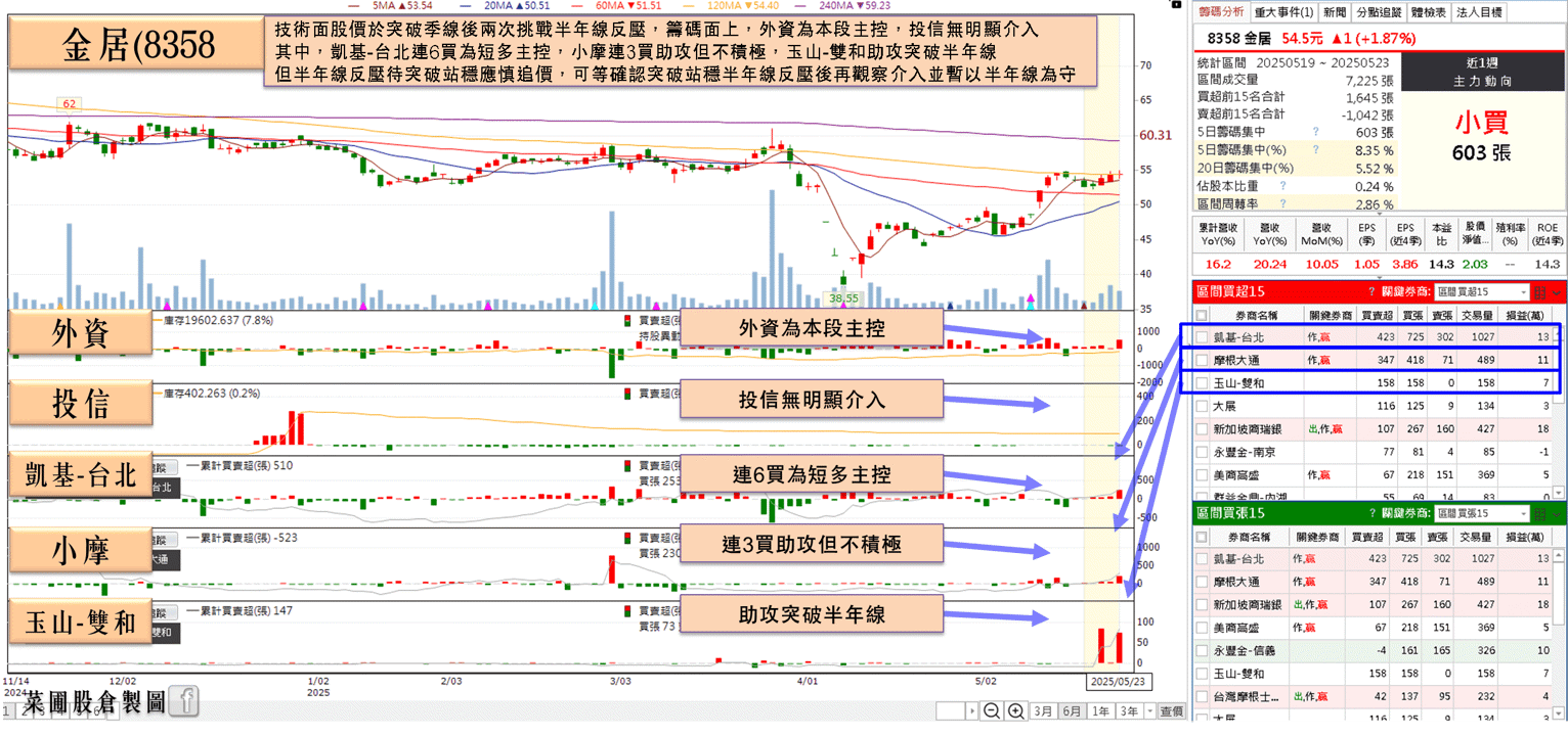 三率三升，4 月雙增，外資 5 月持續吸籌