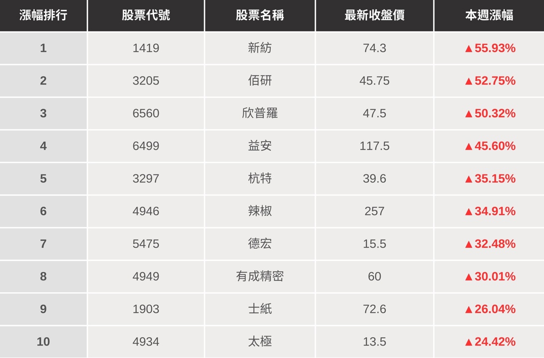 【起漲K線週報】關稅陰霾尚未解除，台股本週終結連四紅！（內附20檔潛力股清單）​