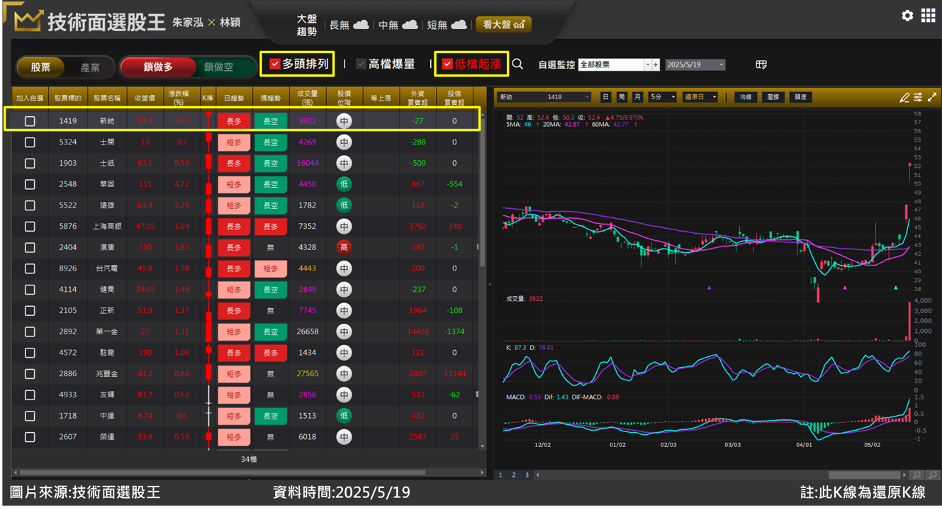 新紡(1419)受惠輝達置產股價飆漲 多單案例分享