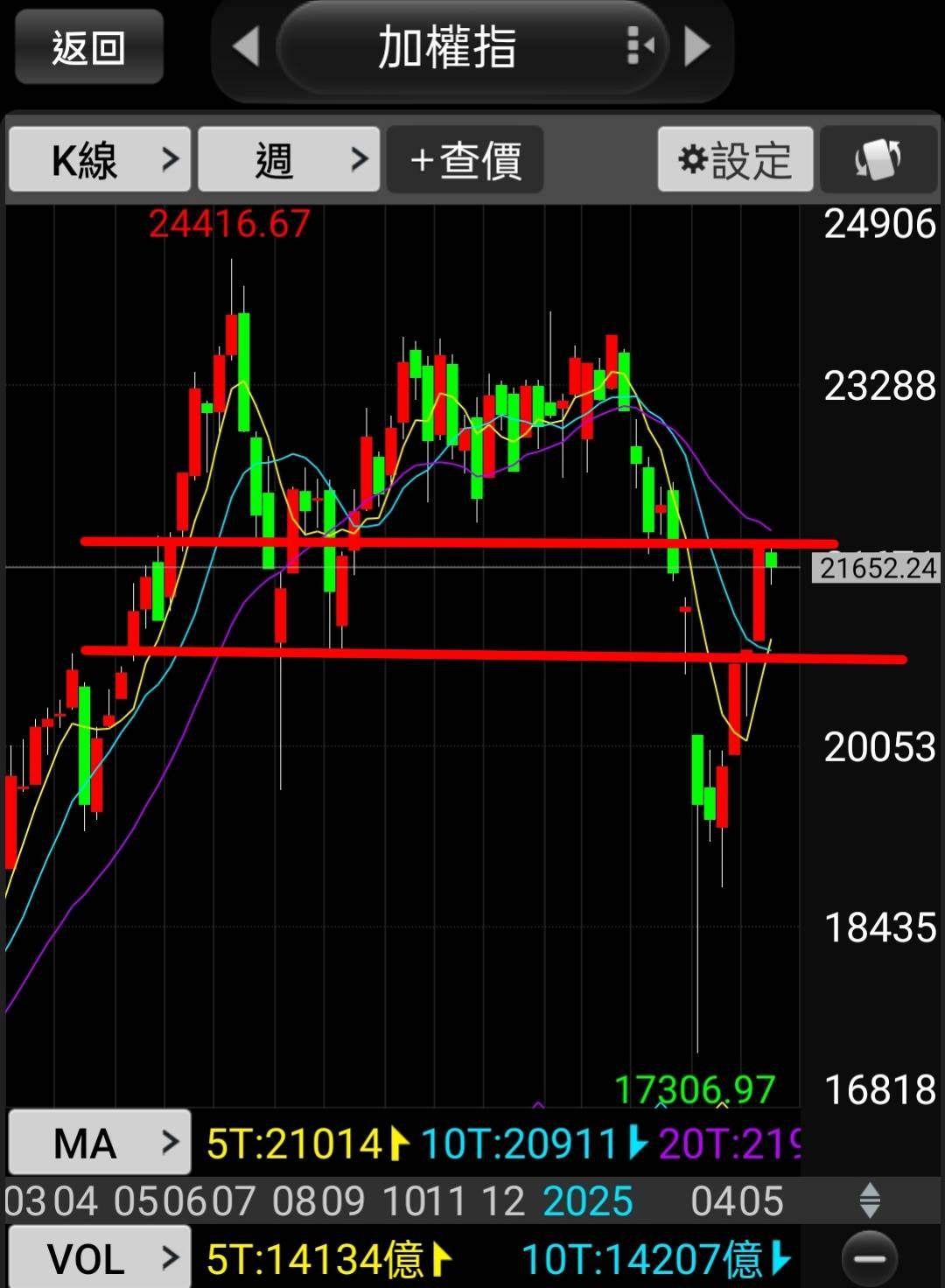 🔐 股市駱哥【台股週報】6/02~6/06週策略規劃