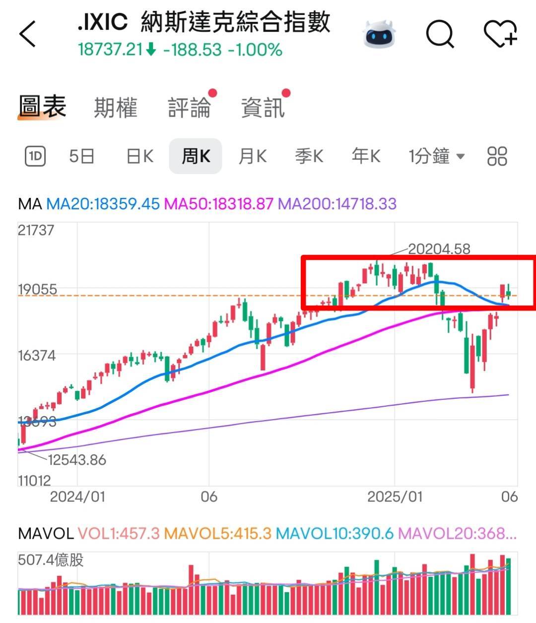 🔐 股市駱哥【台股週報】6/02~6/06週策略規劃