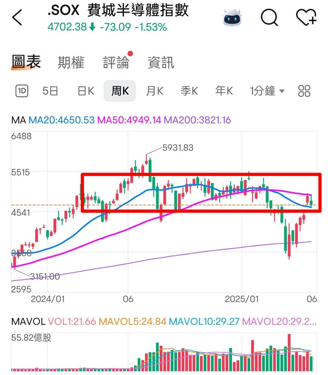 🔐 股市駱哥【台股週報】6/02~6/06週策略規劃