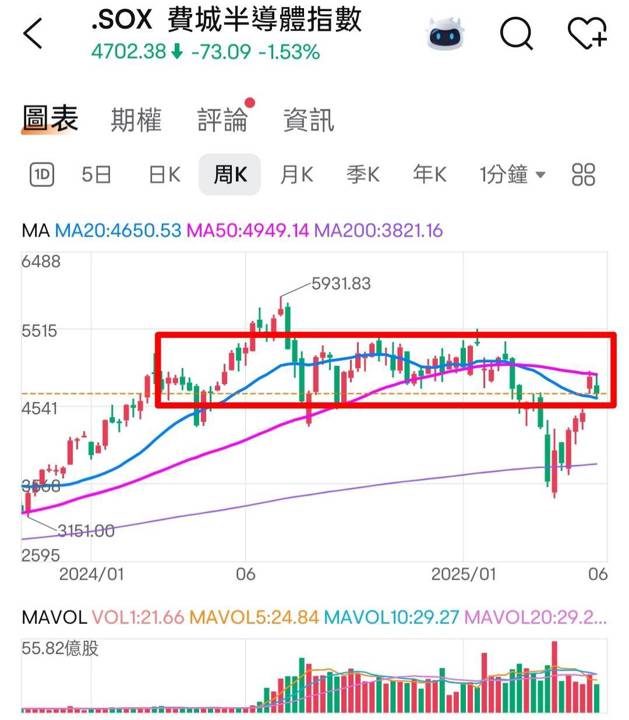 🔐 股市駱哥【台股週報】6/02~6/06週策略規劃