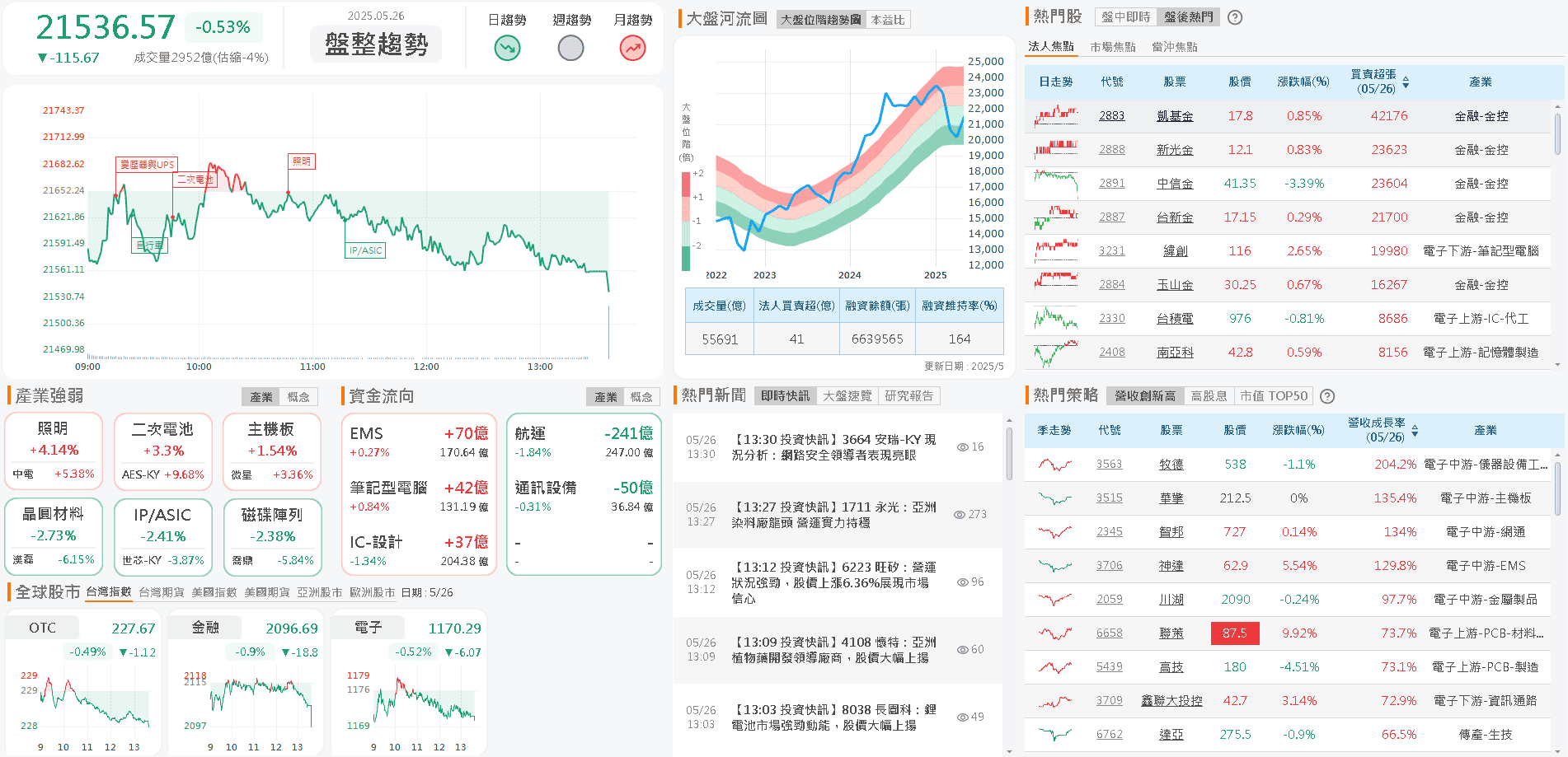 三率三升，淨利爆增 8 成，築底收復年線