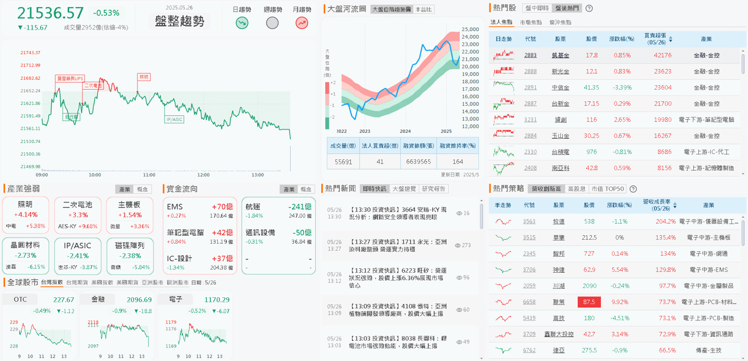三率三升，淨利爆增 8 成，築底收復年線