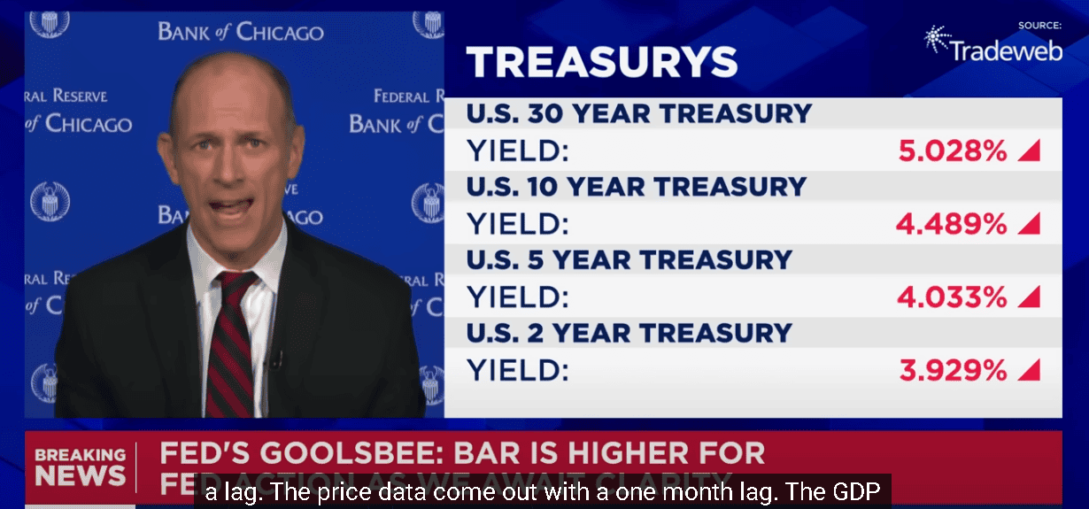 【匯金油整理】Goolsbee:利率下降的預期調整為10~16個月