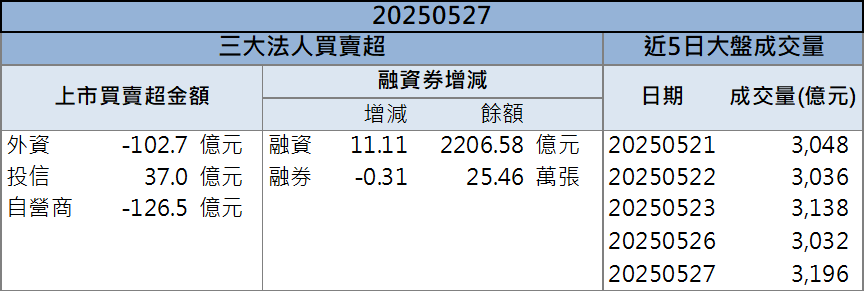 受惠日化學廠CoWoS用料斷供！永光(1711)連兩日攻漲停！