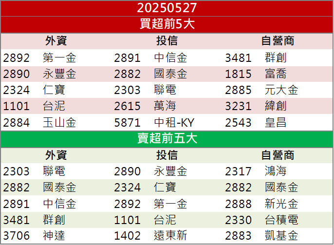 受惠日化學廠CoWoS用料斷供！永光(1711)連兩日攻漲停！