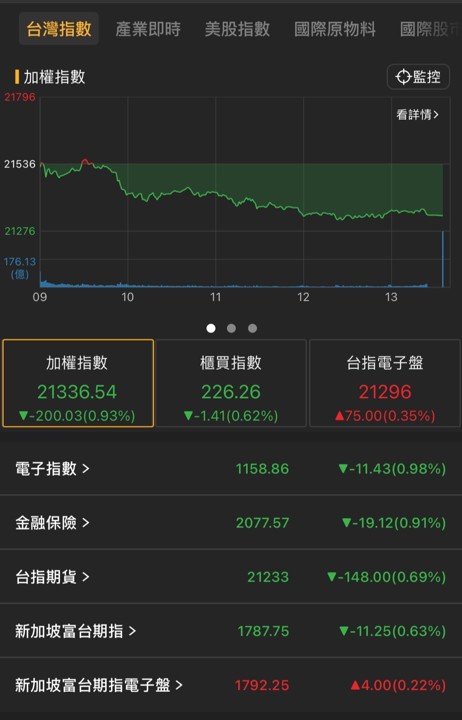 【05/27盤後速報】台股下殺逾200點,上演月線保衛戰。