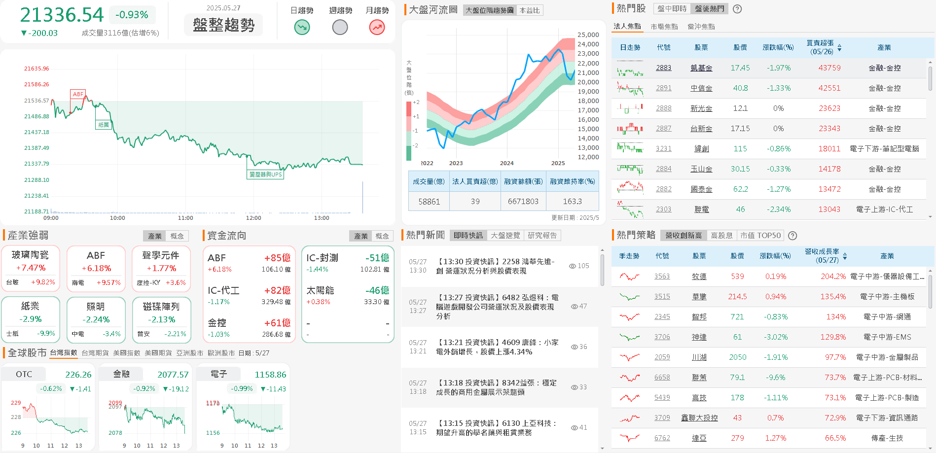 MGC 發缺料通知，恐爆搶料潮，資金點火 2 族群