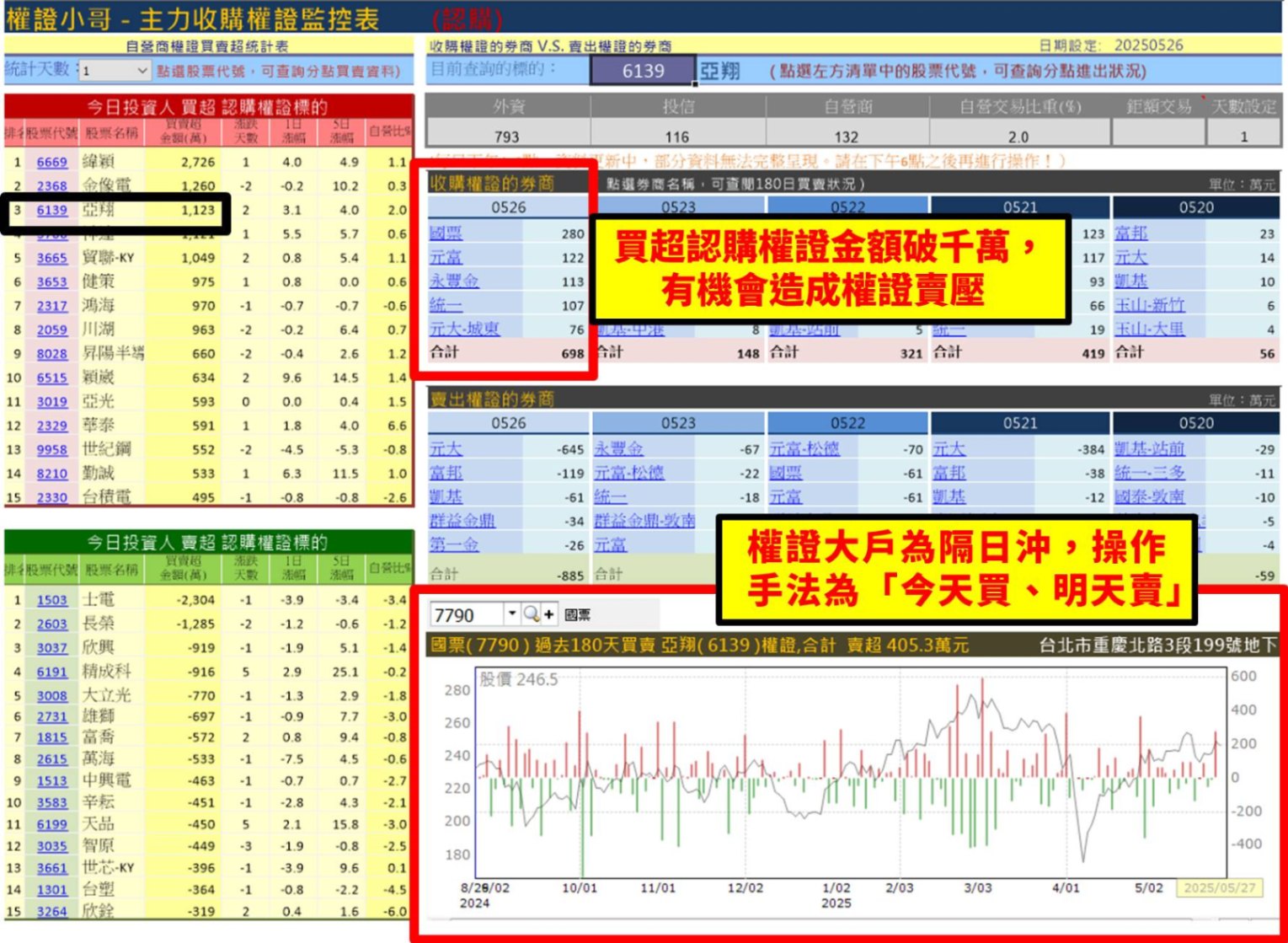 【權證小哥】5/27亞翔(6139)當沖案例解析