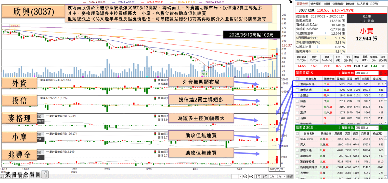 MGC 發缺料通知,恐爆搶料潮,資金點火 2 族群