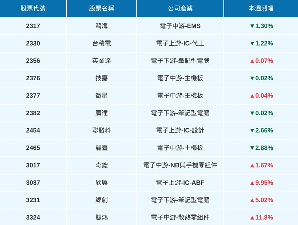 【最新消息】市場看好輝達財報，「12檔概念股」有望受惠？