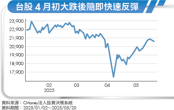受惠美中休戰、AI基建利多!科技龍頭股續強 應逢高分批減碼