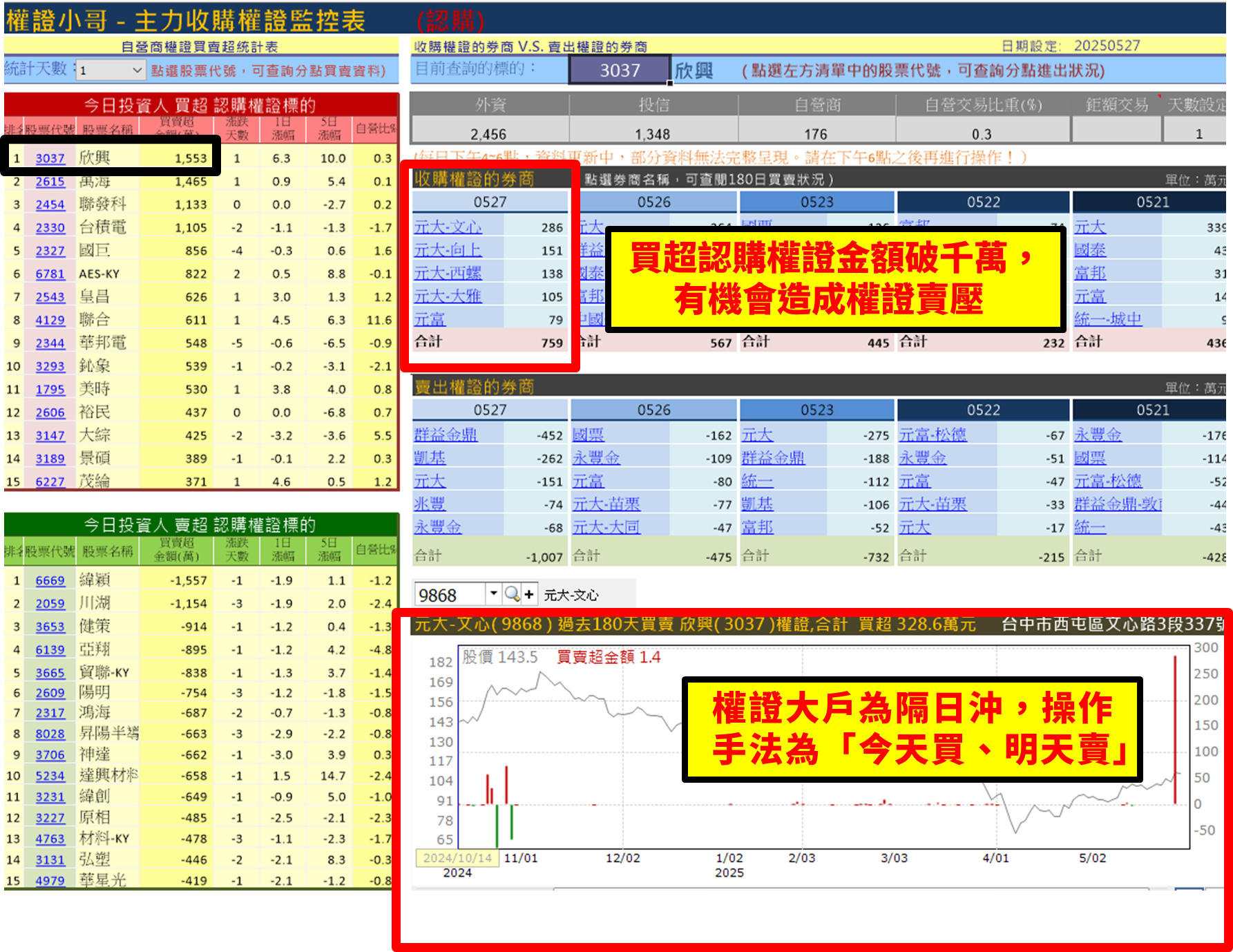 【權證小哥】5/28欣興(3037)當沖案例解析