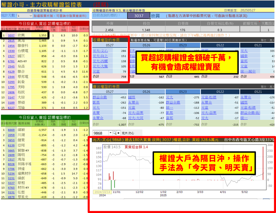 【權證小哥】5/28欣興(3037)當沖案例解析