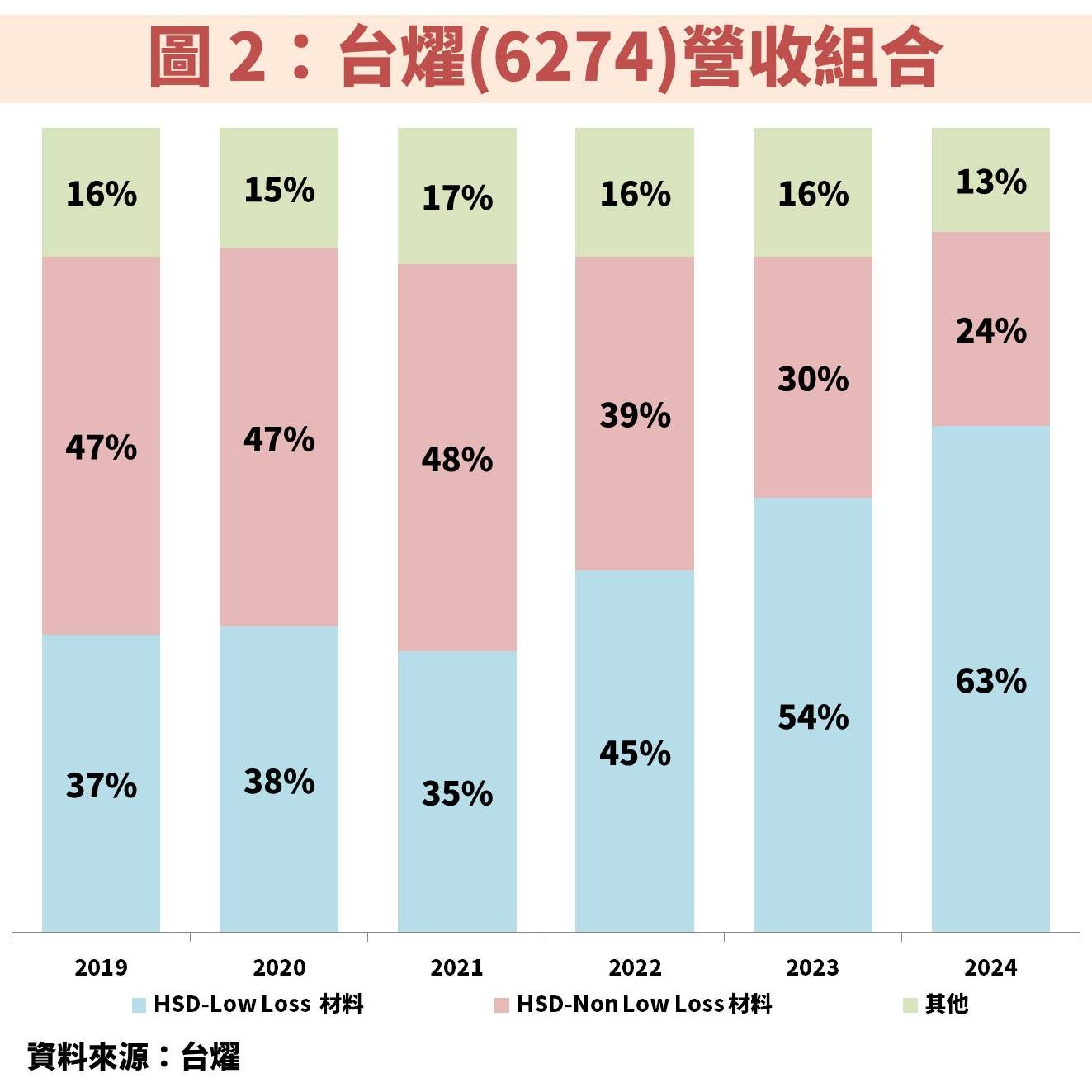 台燿(6274)受惠 AI 與 800G 雙引擎，帶動獲利創歷史高！