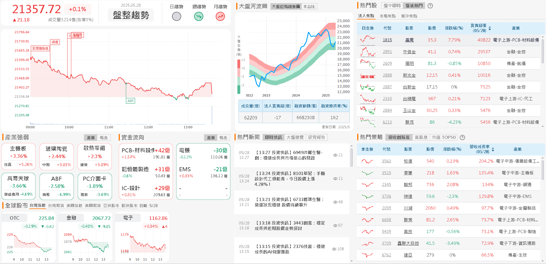 三率年增、4月雙增，投信連3買卡位5月營收
