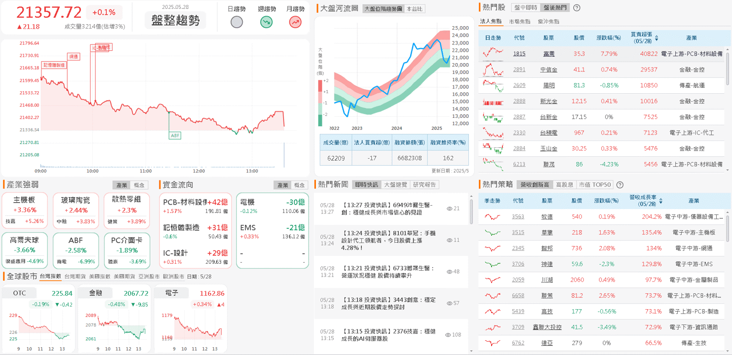 三率年增、4月雙增,投信連3買卡位5月營收