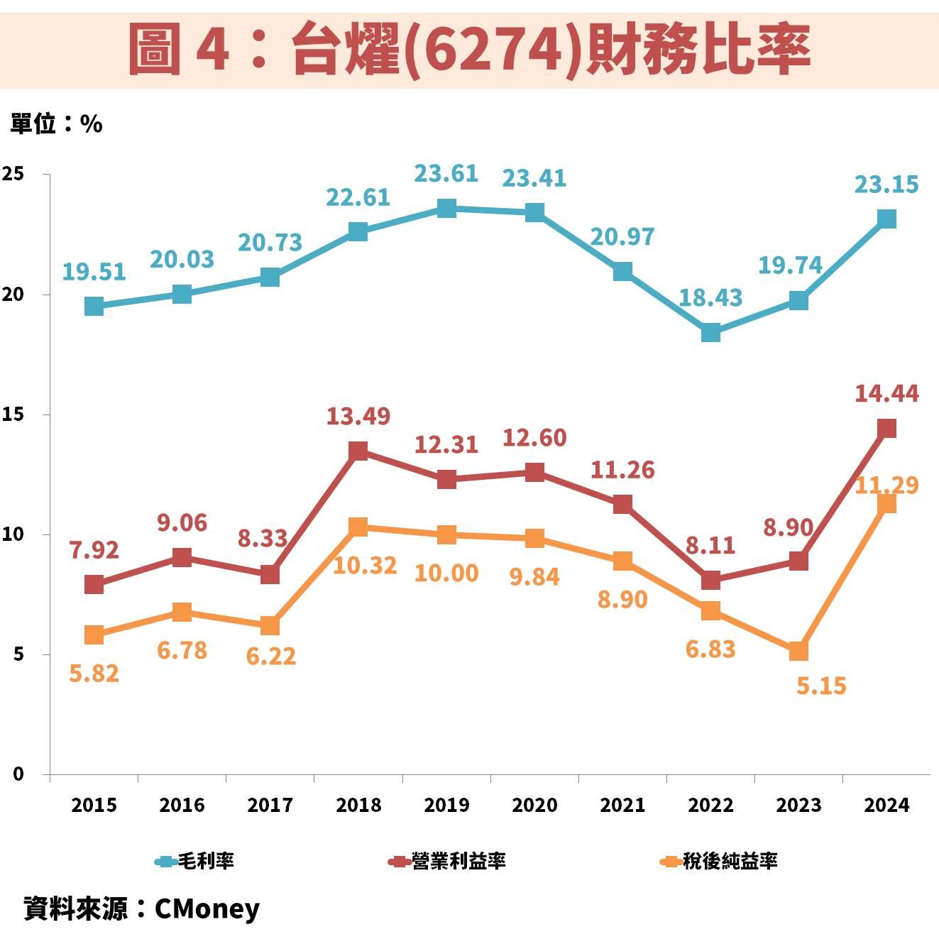 台燿(6274)受惠 AI 與 800G 雙引擎，帶動獲利創歷史高！