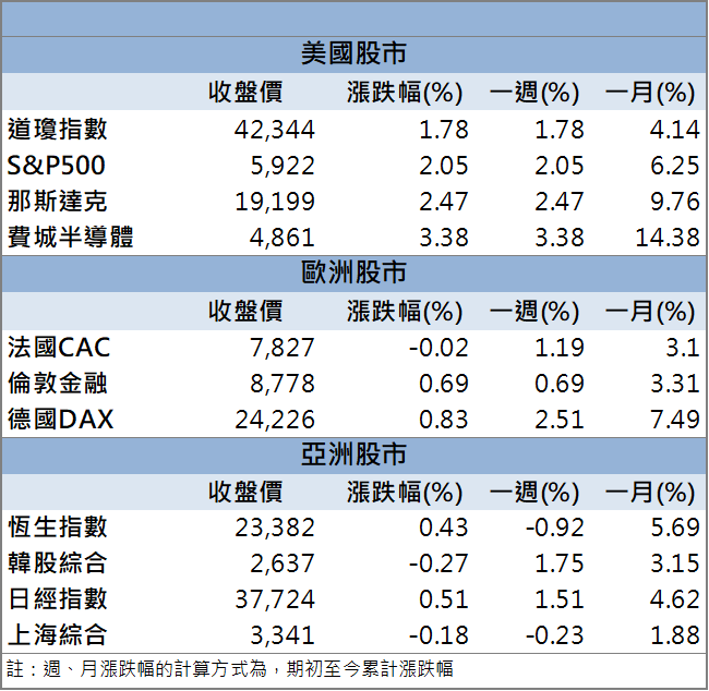 受惠日化學廠CoWoS用料斷供！永光(1711)連兩日攻漲停！