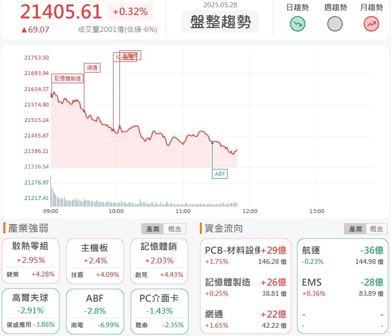 5/28 午盤獵報：高毛利業務未來利潤占比上看9成！世紀鋼(9958)盤中大漲9％！