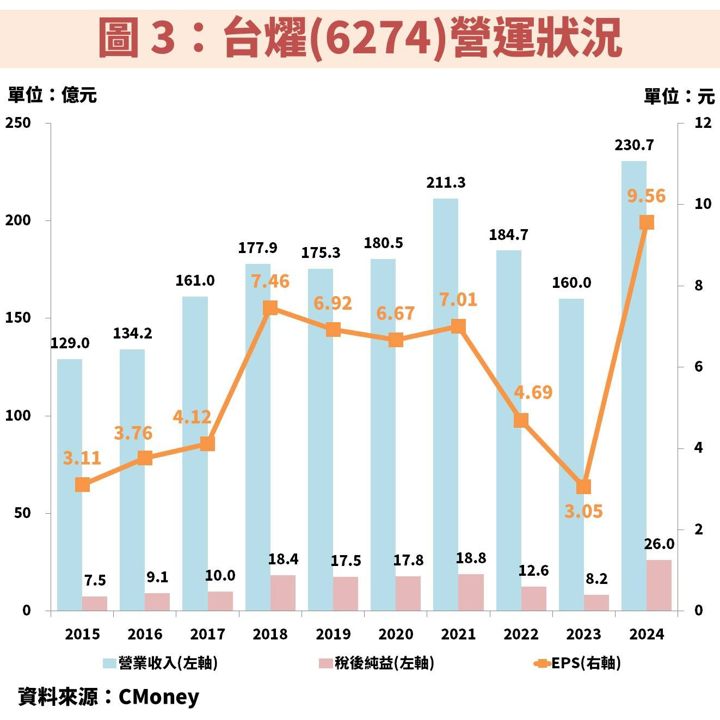 台燿(6274)受惠 AI 與 800G 雙引擎,帶動獲利創歷史高!