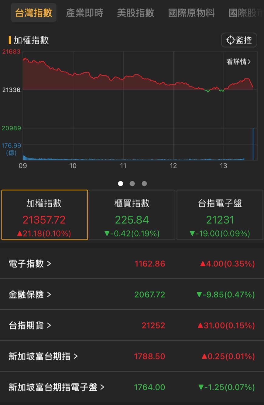 【05/28盤後速報】台股觀望輝達財報,開高走低小漲21點。