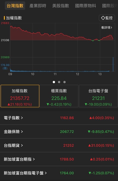 【05/28盤後速報】台股觀望輝達財報，開高走低小漲21點。