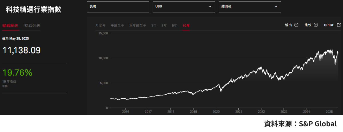 年化報酬率超越12%!7檔適合新手的美國市值型ETF