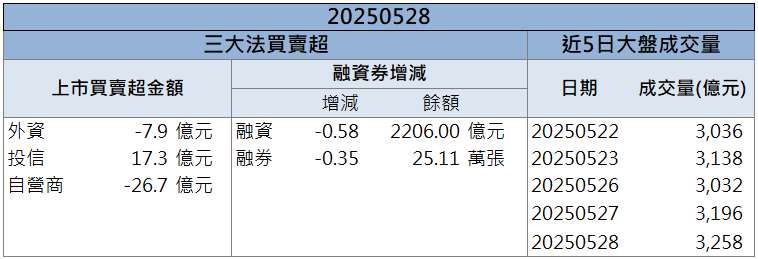 首季賺超過去年整年!富喬(1815)成交量飆破22萬張!