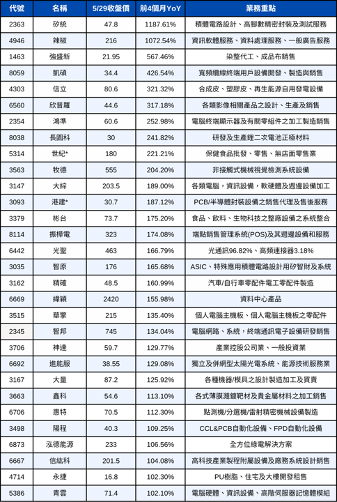 【免費清單】30檔營收噴發股，營收已超越去年全年