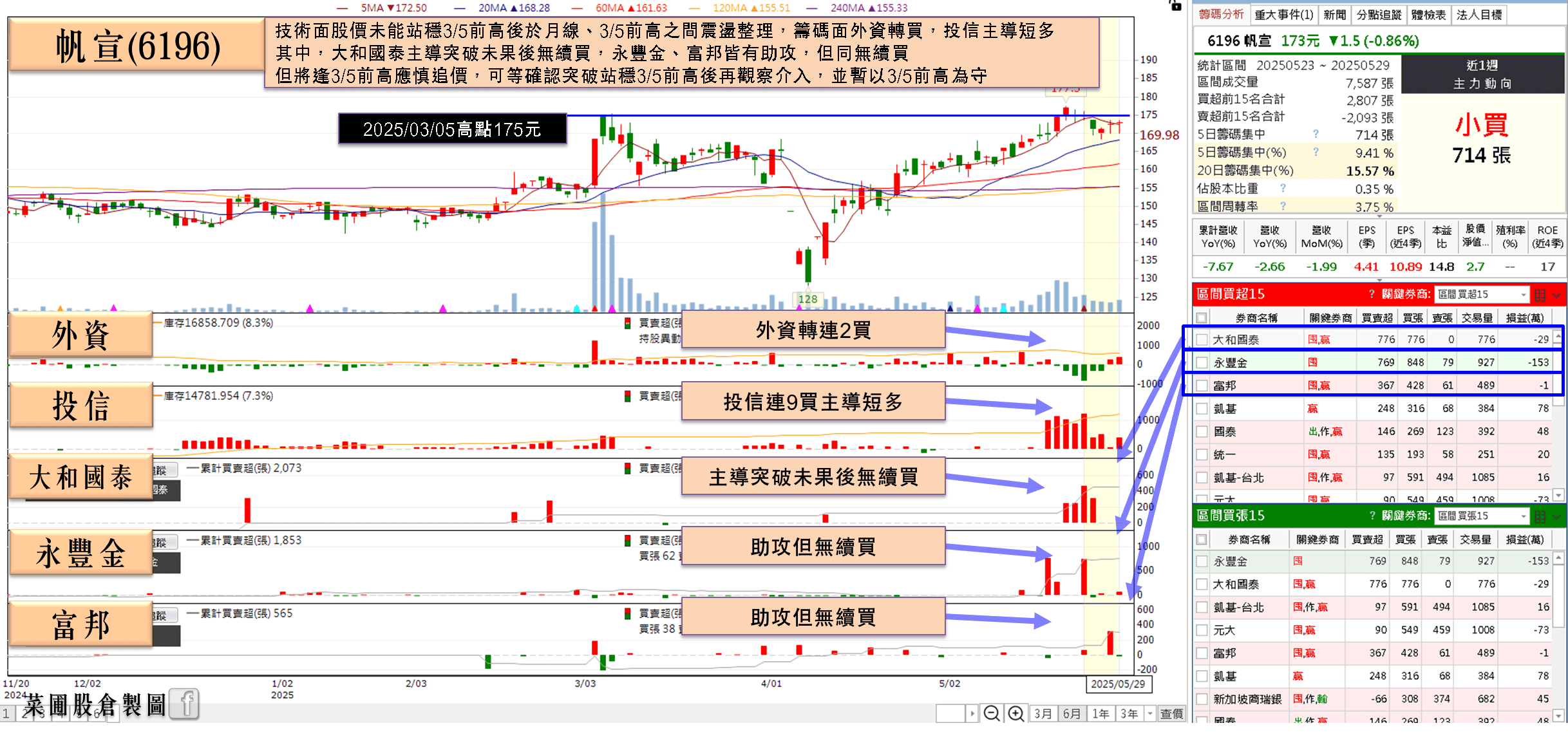 Q1 EPS 創新高，投信連 9 買