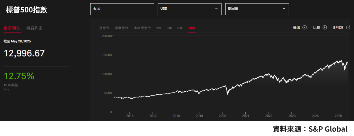 年化報酬率超越12%!7檔適合新手的美國市值型ETF