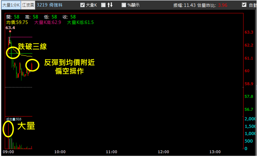 【5/29獵股快手 - 狙擊快報】倚強科(3219)爆量強漲後腿軟,順勢放空賺4%!