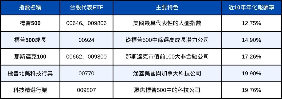 年化報酬率超越12%!7檔適合新手的美國市值型ETF