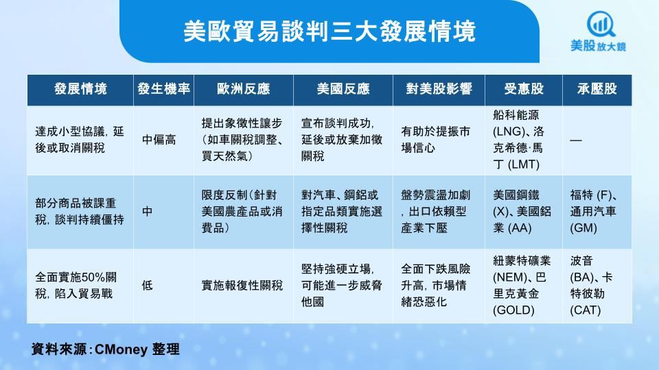【美股焦點】美歐關稅戰情勢暫緩,哪些美股迎轉機?