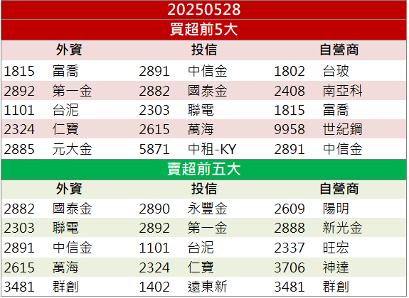 首季賺超過去年整年!富喬(1815)成交量飆破22萬張!