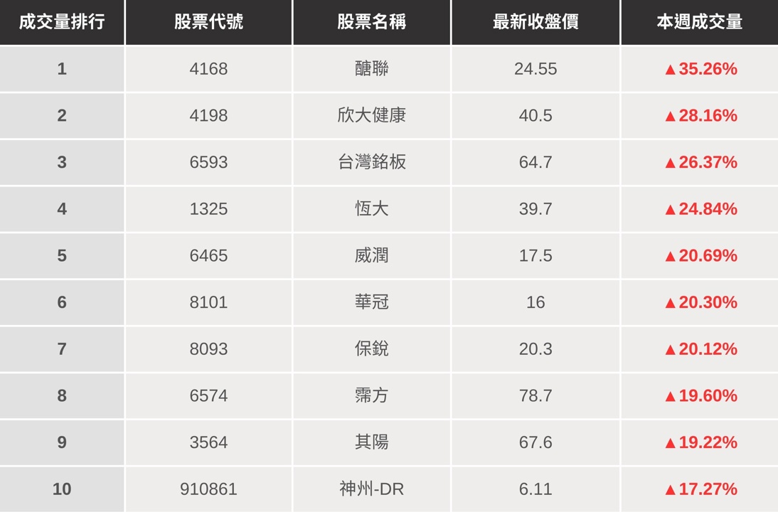 【起漲K線週報】端午節連假變盤?台股本週下跌304點!(內附20檔潛力股清單)