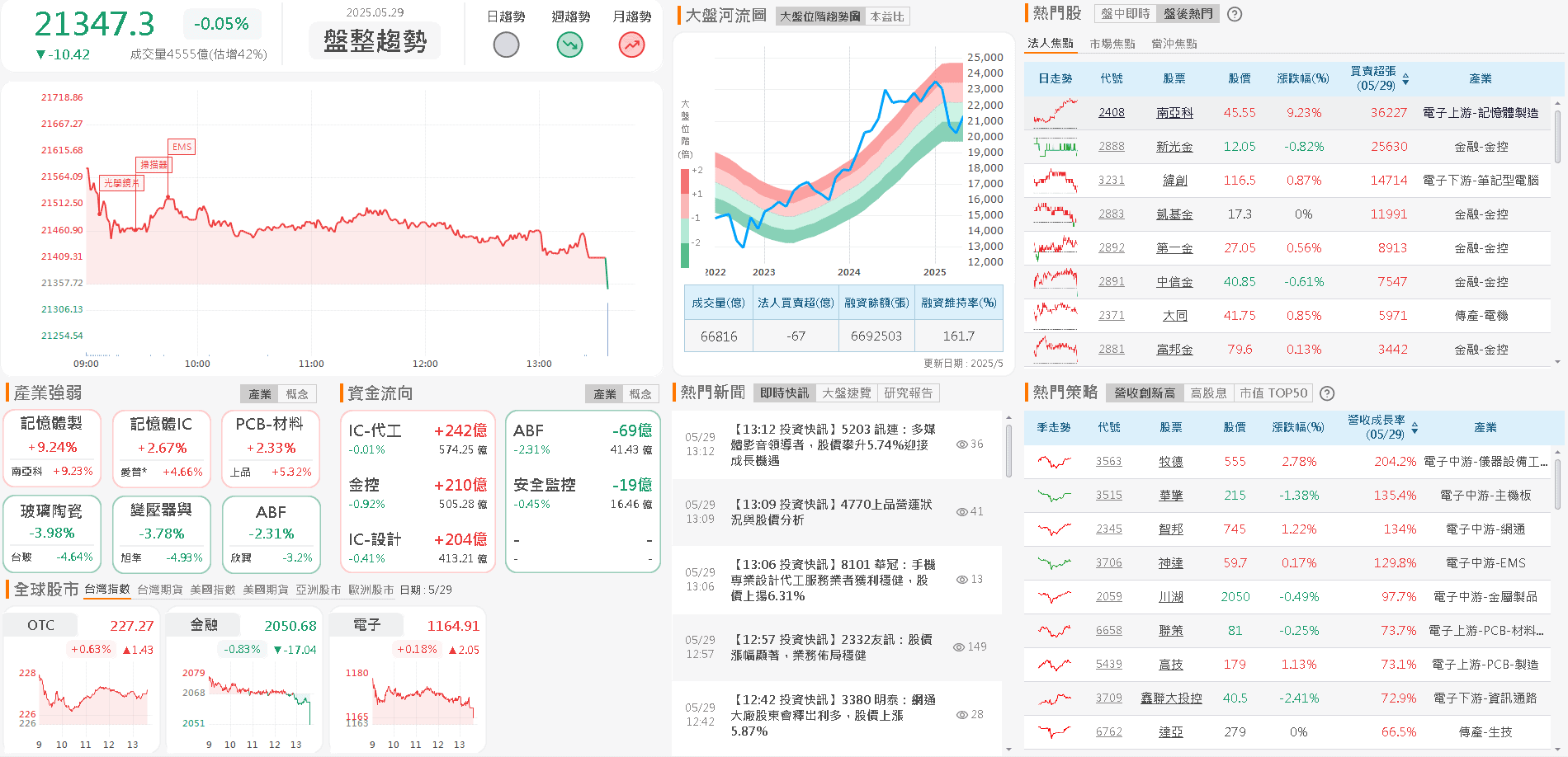 Q1 EPS 創新高,投信連 9 買