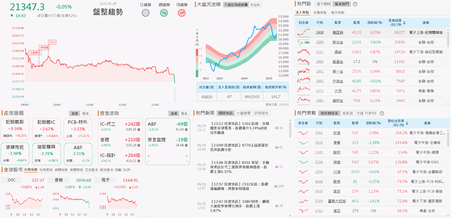Q1 EPS 創新高,投信連 9 買