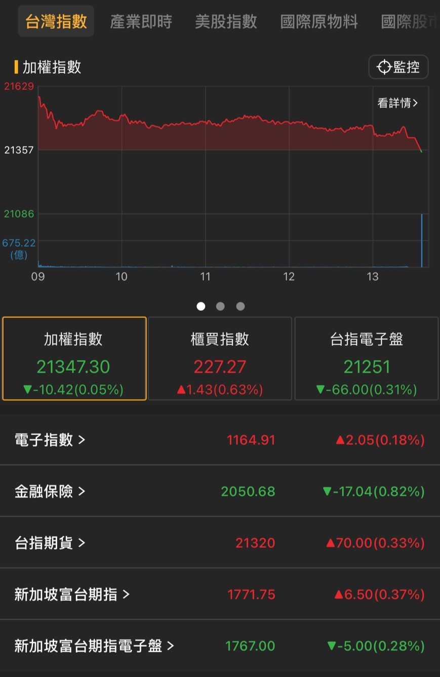 【05/29盤後速報】MSCI半年度調整，台股尾盤急殺翻黑...