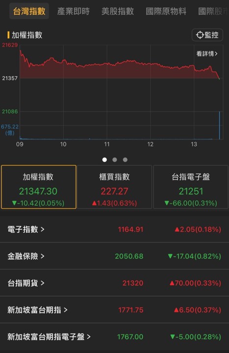 【05/29盤後速報】MSCI半年度調整，台股尾盤急殺翻黑...