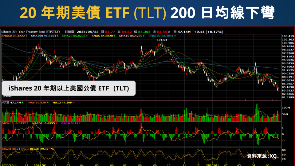 債券成高風險資產？殖利率狂飆、ETF腰斬，阮慕驊揭債市真相
