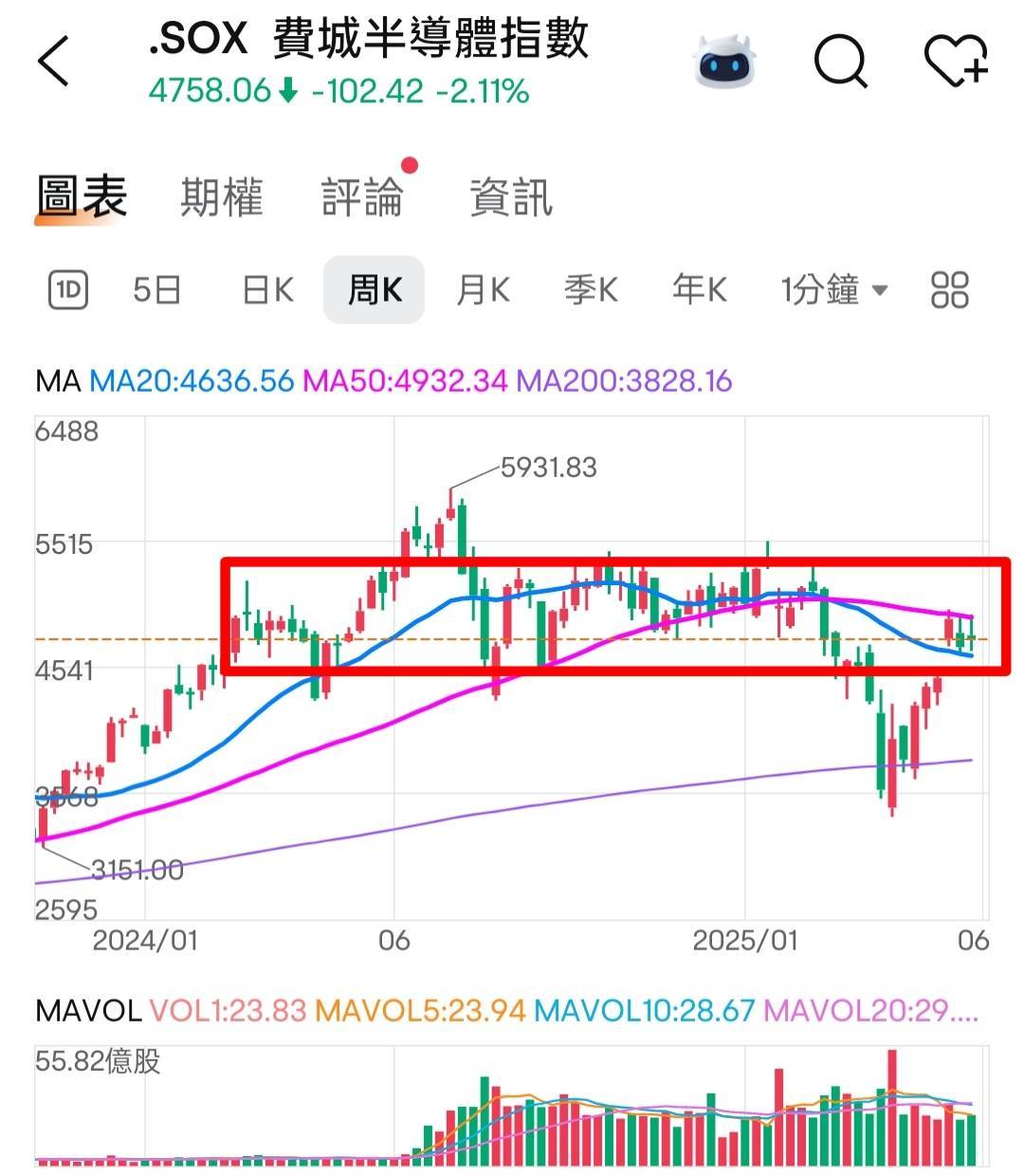🔐 股市駱哥【台股週報】6/9~6/13週策略規劃