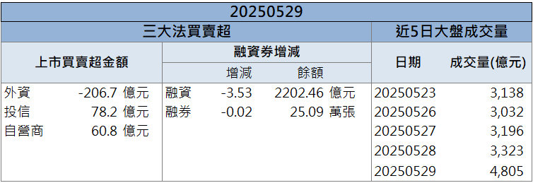 財報亮眼、配息利多！來億-KY(6890)逆勢飆9.95％！